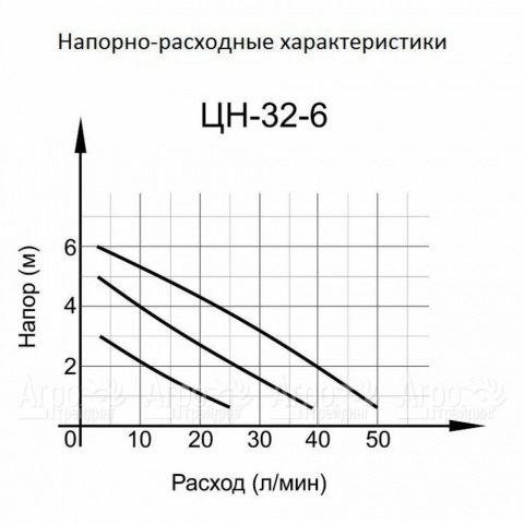 Циркуляционный насос Вихрь ЦН-32-6 в Москве