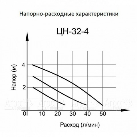 Циркуляционный насос Вихрь ЦН-32-4 в Москве