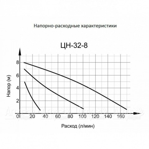 Циркуляционный насос Вихрь ЦН-32-8 в Москве