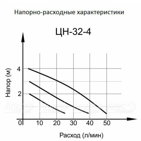 Циркуляционный насос Вихрь Ц-32/4 Стандарт в Москве